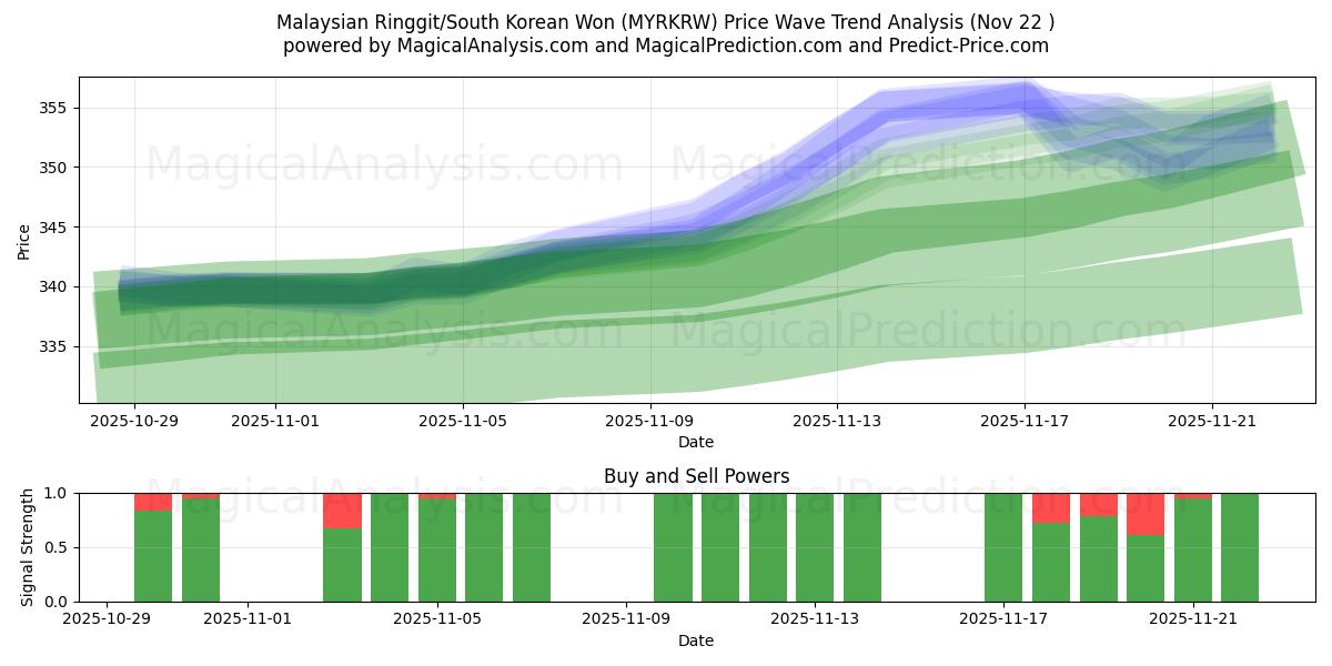  Maleisische ringgit/Zuid-Koreaanse won (MYRKRW) Support and Resistance area (21 Nov) 