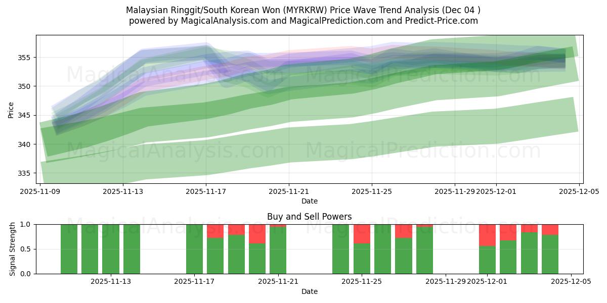  Малайзийский ринггит/Южнокорейская вона (MYRKRW) Support and Resistance area (03 Dec) 