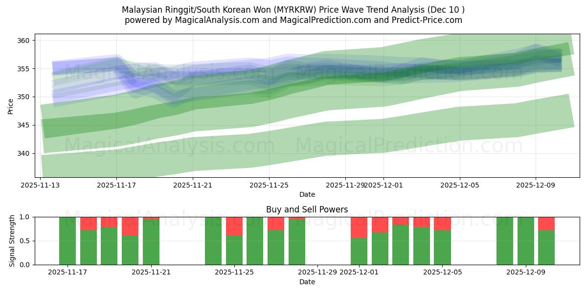  Ringgit da Malásia/Won sul-coreano (MYRKRW) Support and Resistance area (09 Dec) 