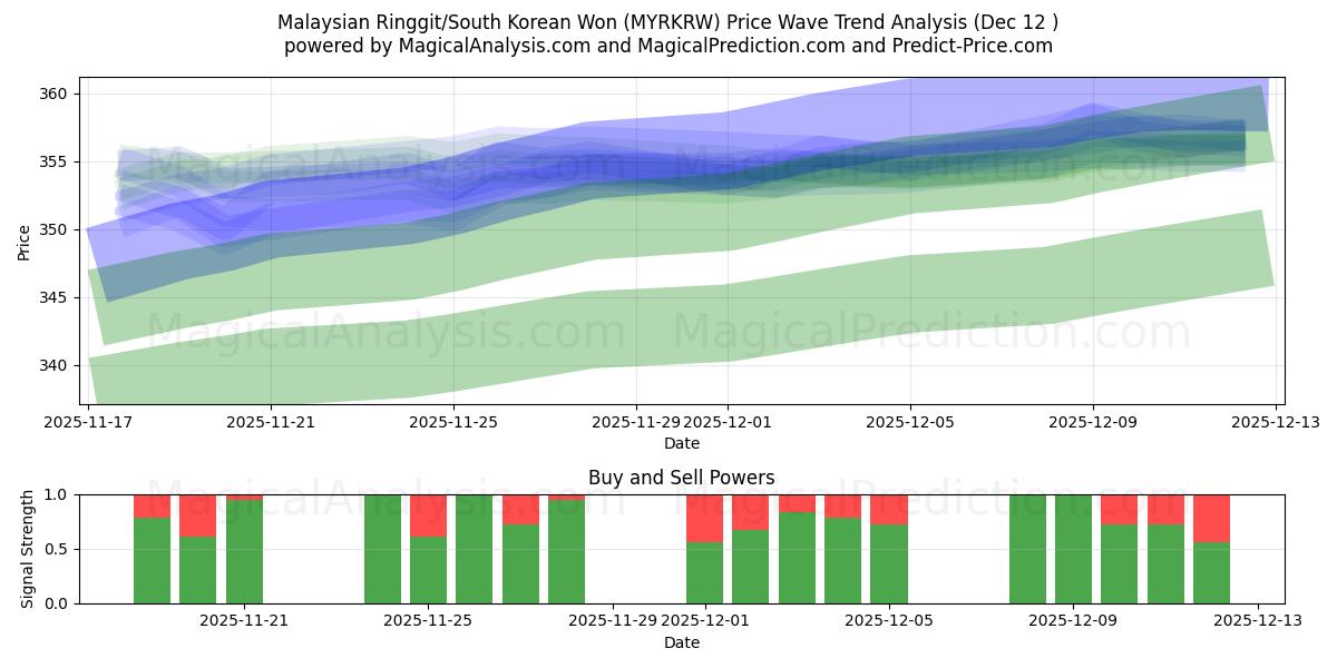  मलेशियाई रिंगित/दक्षिण कोरियाई वोन (MYRKRW) Support and Resistance area (11 Dec) 