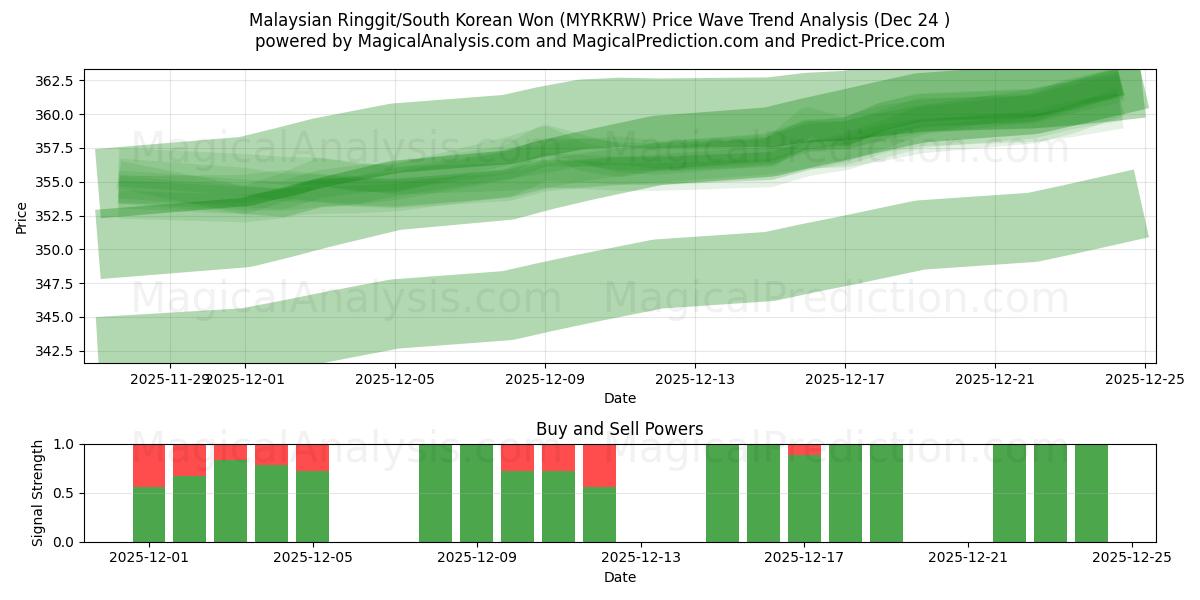  Малайзийский ринггит/Южнокорейская вона (MYRKRW) Support and Resistance area (23 Dec) 