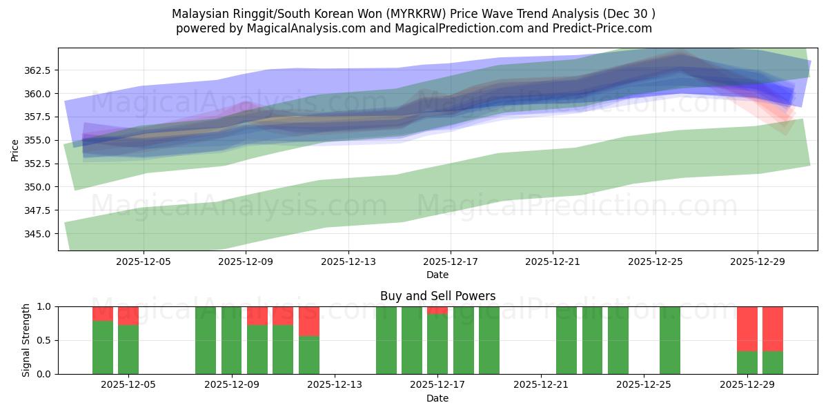  Ringgit da Malásia/Won sul-coreano (MYRKRW) Support and Resistance area (29 Dec) 
