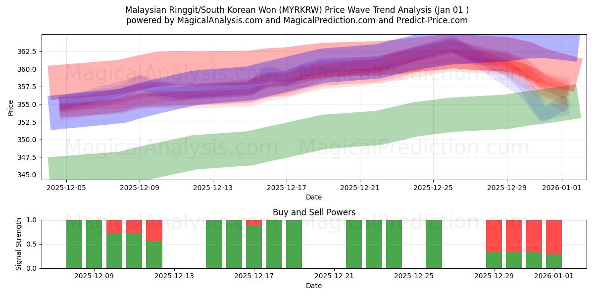  मलेशियाई रिंगित/दक्षिण कोरियाई वोन (MYRKRW) Support and Resistance area (31 Dec) 
