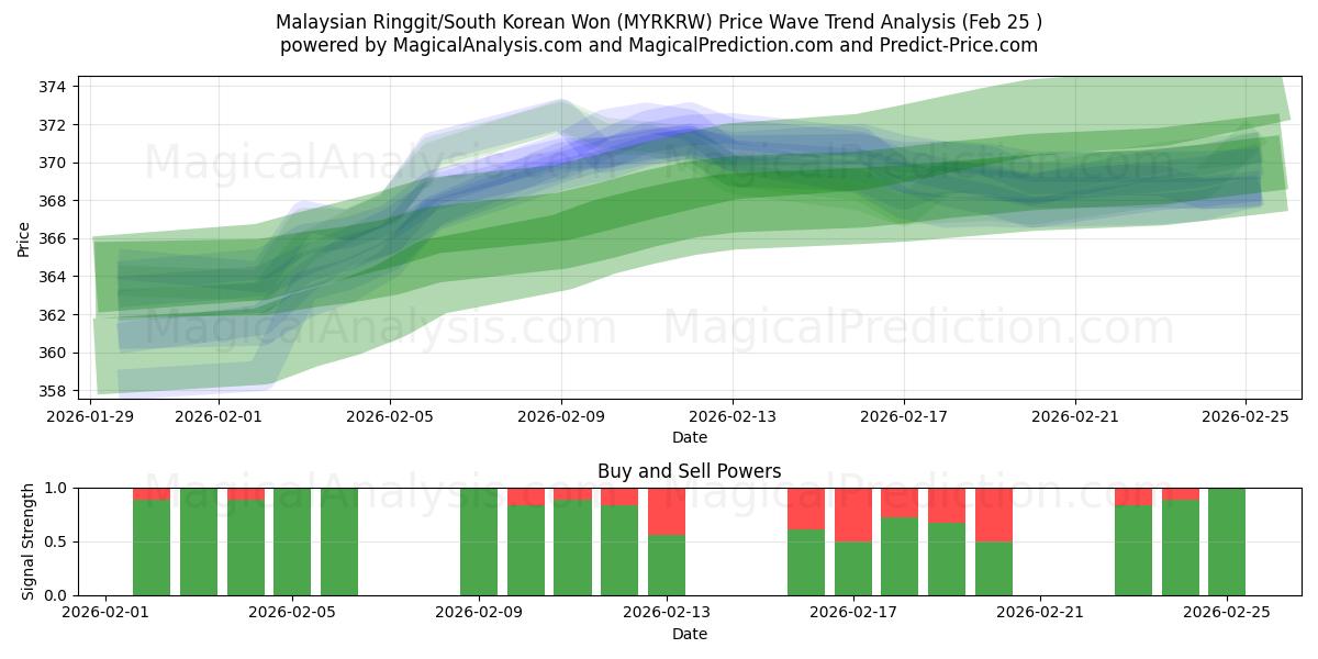  Ringgit malaisien/Won sud-coréen (MYRKRW) Support and Resistance area (24 Feb) 