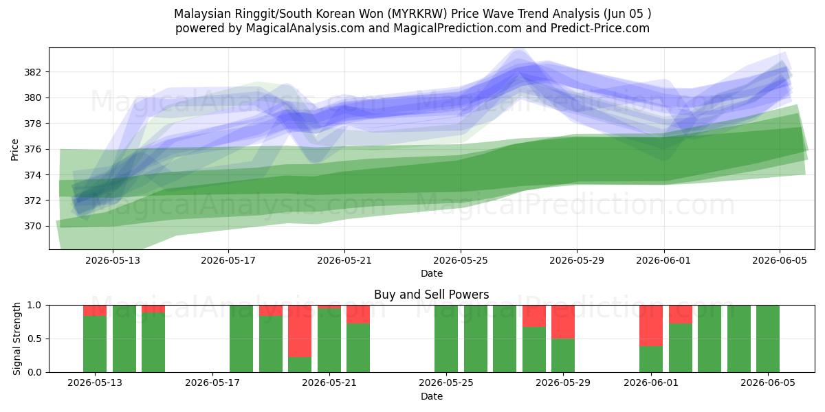  Malaysian Ringgit/South Korean Won (MYRKRW) Support and Resistance area (04 Jun) 