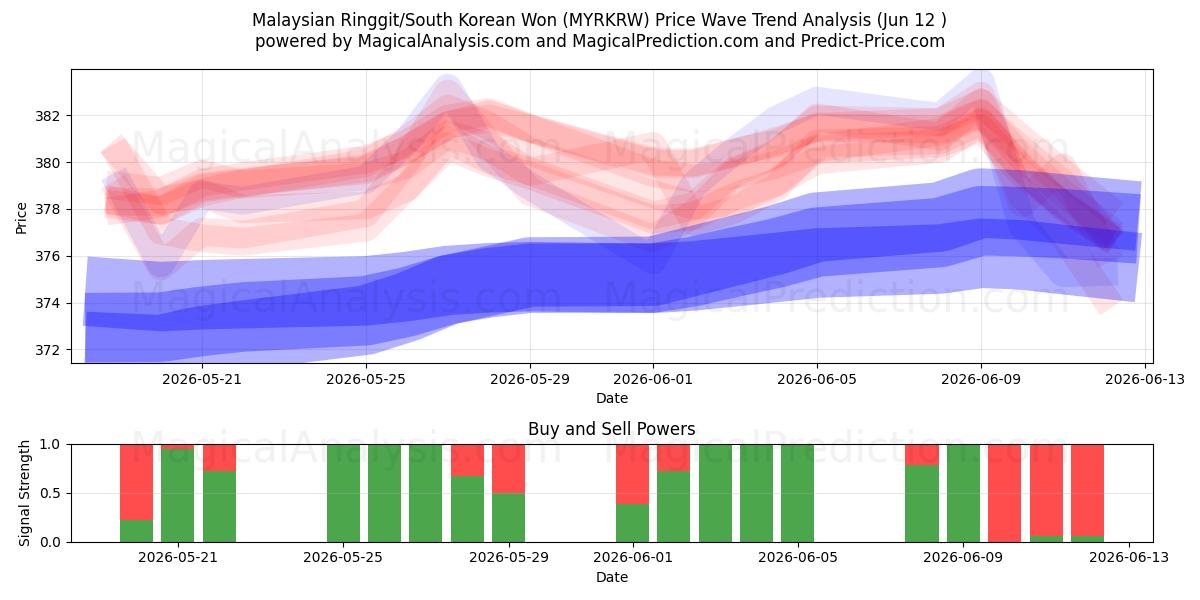  Malaysiske ringgit/sydkoreanske won (MYRKRW) Support and Resistance area (09 Jun) 