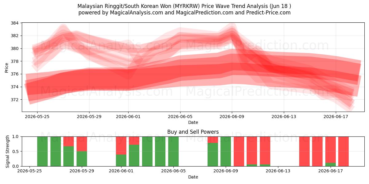  Ringgit malese/won sudcoreano (MYRKRW) Support and Resistance area (11 Jun) 