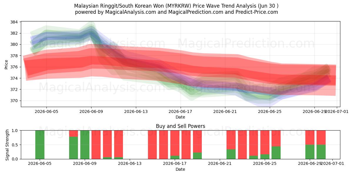  Malesian ringgit / Etelä-Korean won (MYRKRW) Support and Resistance area (29 Jun) 