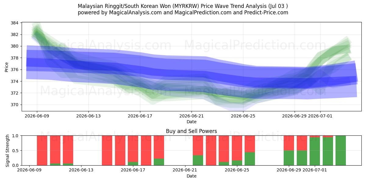  Ringgit malese/won sudcoreano (MYRKRW) Support and Resistance area (02 Jul) 