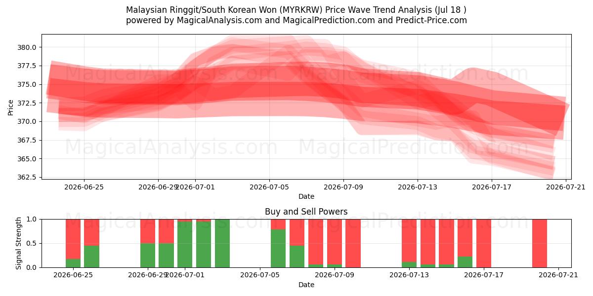  Malesian ringgit / Etelä-Korean won (MYRKRW) Support and Resistance area (17 Jul) 