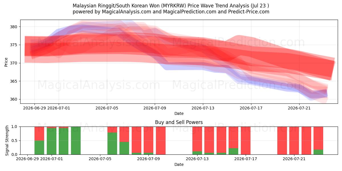  رینگیت مالزی/وون کره جنوبی (MYRKRW) Support and Resistance area (22 Jul) 