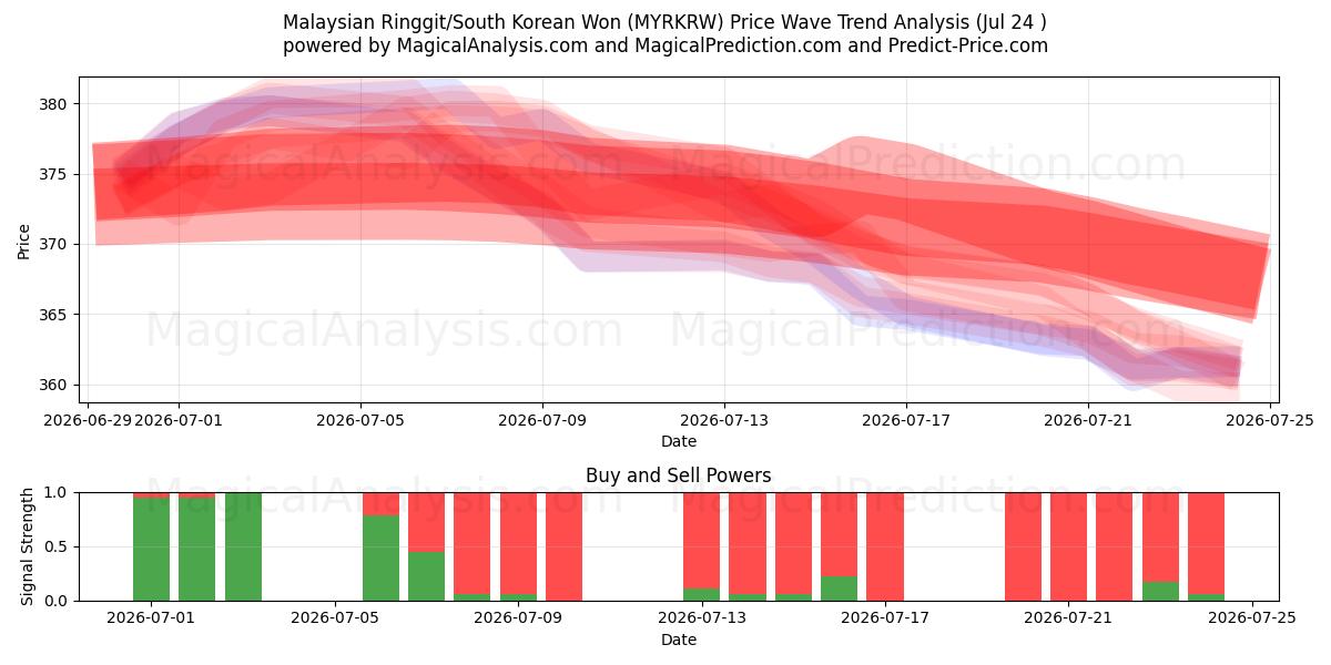  马来西亚林吉特/韩元 (MYRKRW) Support and Resistance area (23 Jul) 