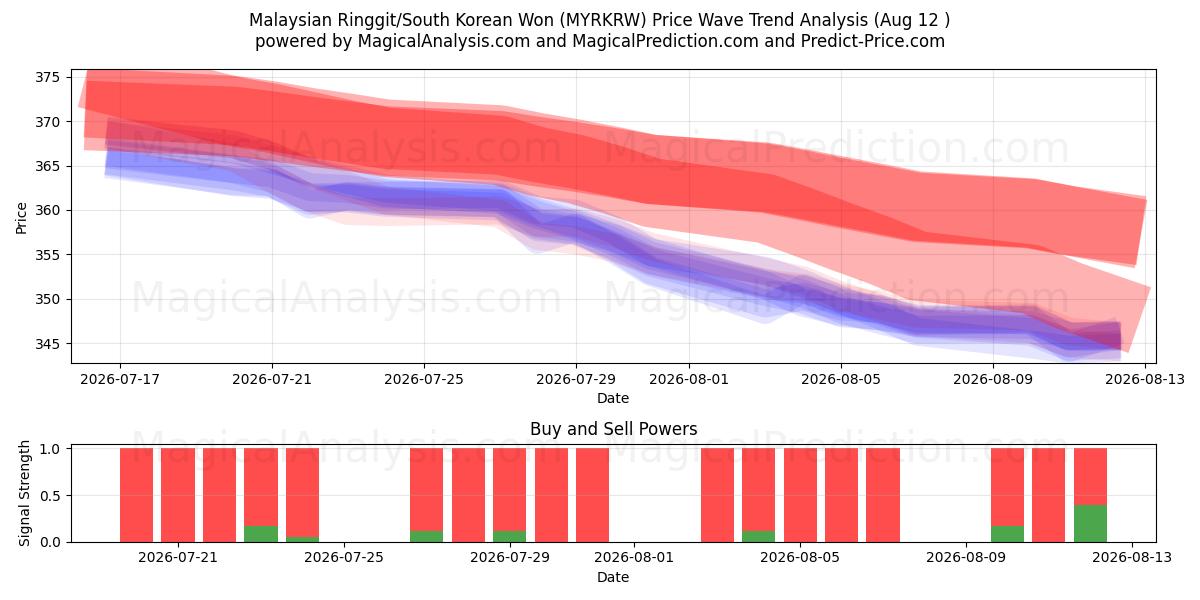  Malaysiske ringgit/sørkoreanske won (MYRKRW) Support and Resistance area (10 Aug) 