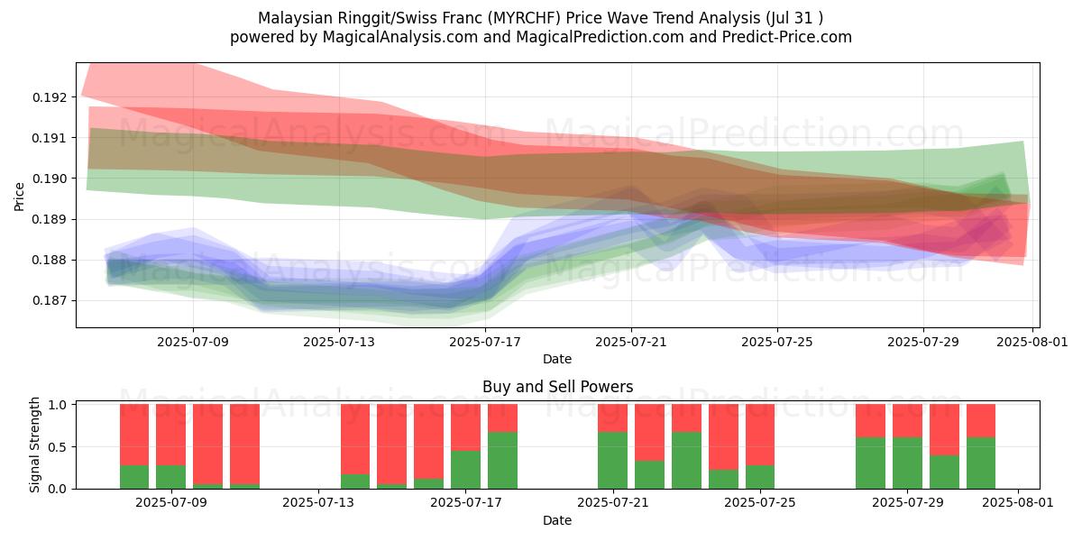  Ringgit malayo/Franco suizo (MYRCHF) Support and Resistance area (30 Jul) 