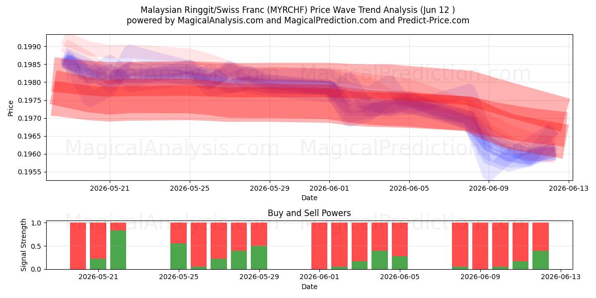 Ringgit malaisien/Franc suisse (MYRCHF) Support and Resistance area (11 Jun) 