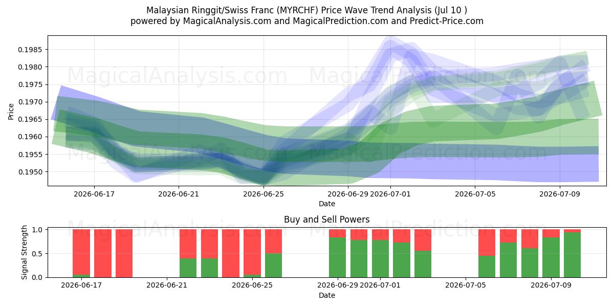  Malaysian Ringgit/Swiss Franc (MYRCHF) Support and Resistance area (09 Jul) 