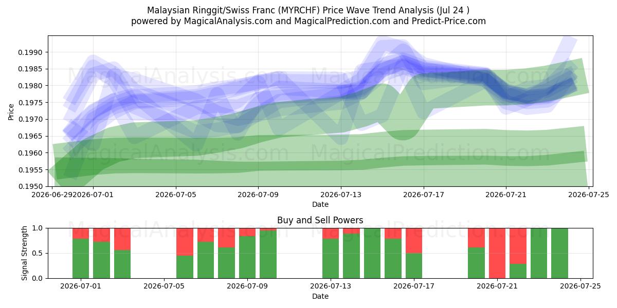  رینگیت مالزی / فرانک سوئیس (MYRCHF) Support and Resistance area (23 Jul) 