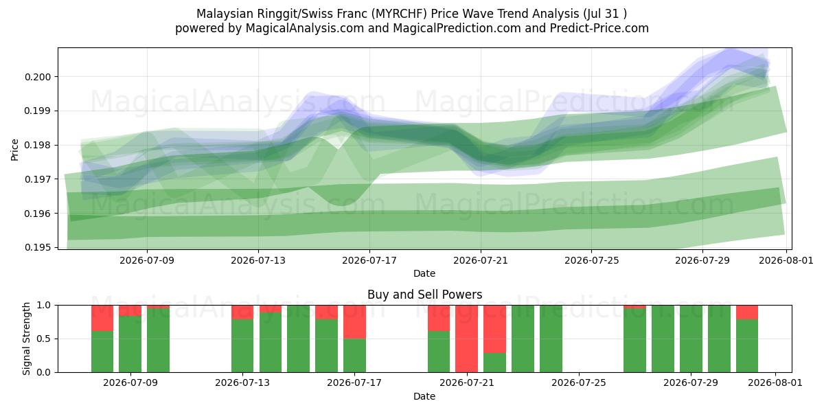  Malaysiske ringgit/sveitsiske franc (MYRCHF) Support and Resistance area (30 Jul) 