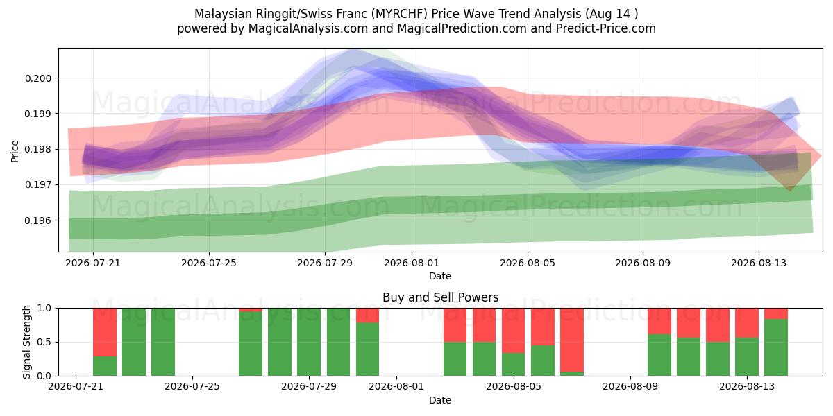  Malaysian Ringgit/Swiss Franc (MYRCHF) Support and Resistance area (13 Aug) 