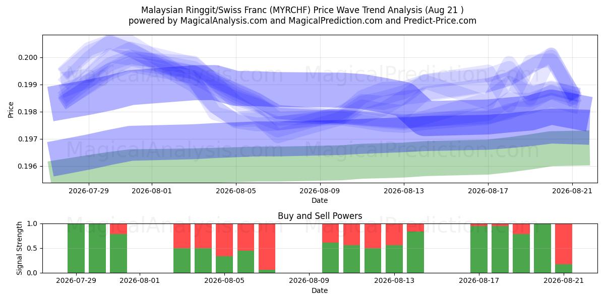  Malaysischer Ringgit/Schweizer Franken (MYRCHF) Support and Resistance area (20 Aug) 