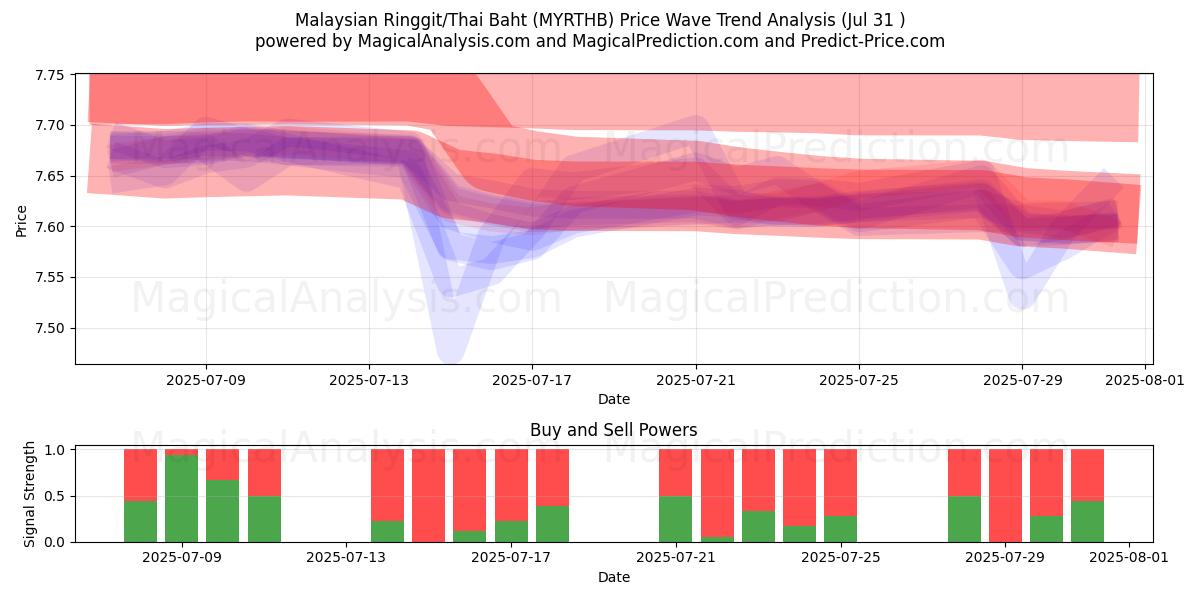 رینگیت مالزی/بات تایلند (MYRTHB) Support and Resistance area (29 Jul) رینگیت مالزی/بات تایلند (MYRTHB) Support and Resistance area (29 Jul)