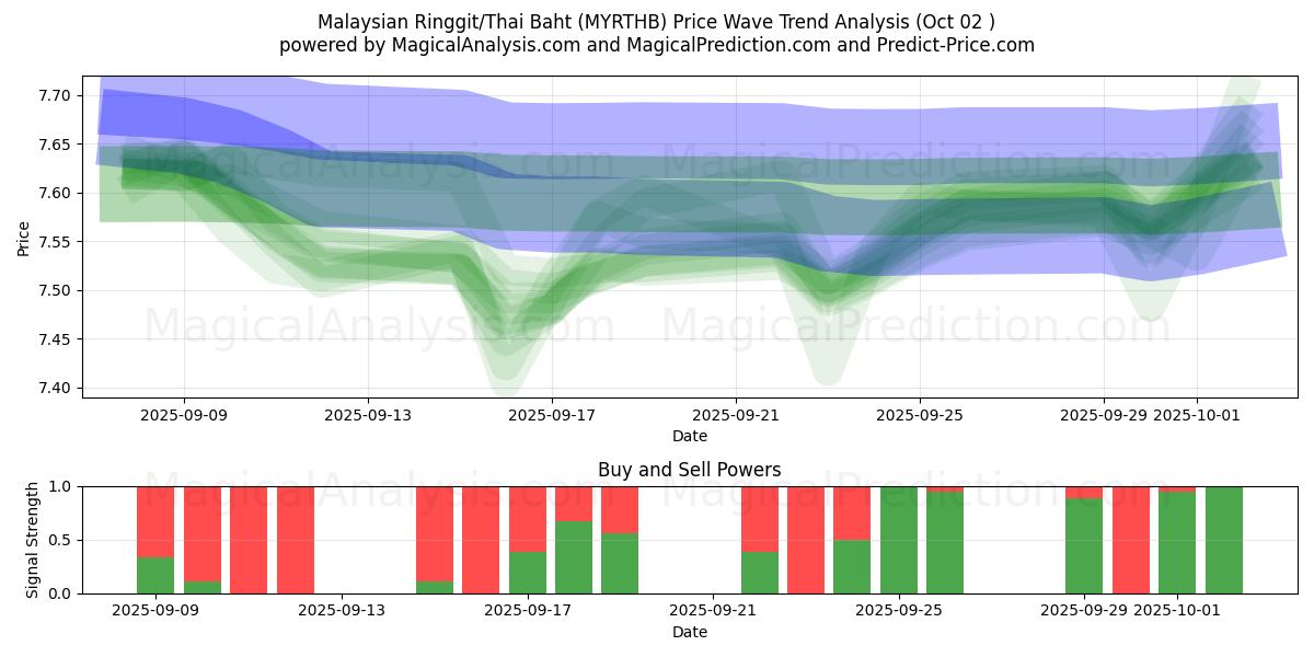 Ringgit da Malásia/Baht tailandês (MYRTHB) Support and Resistance area (26 Sep) 