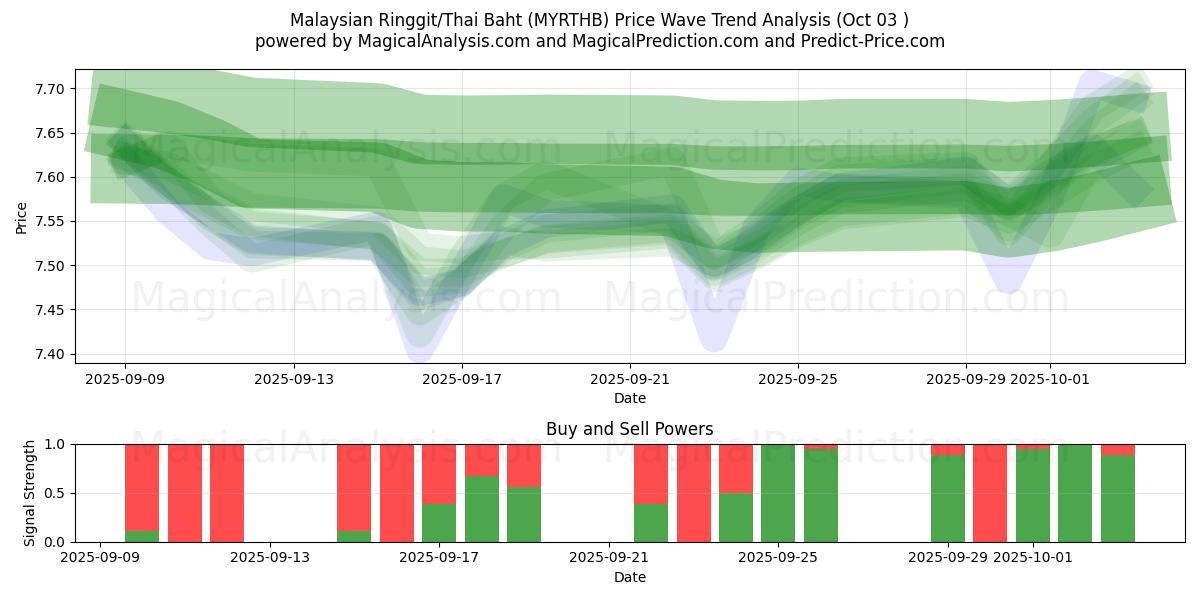  رینگیت مالزی/بات تایلند (MYRTHB) Support and Resistance area (01 Oct) 