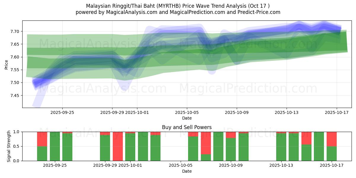  Malaysiske ringgit/thailandske baht (MYRTHB) Support and Resistance area (16 Oct) 