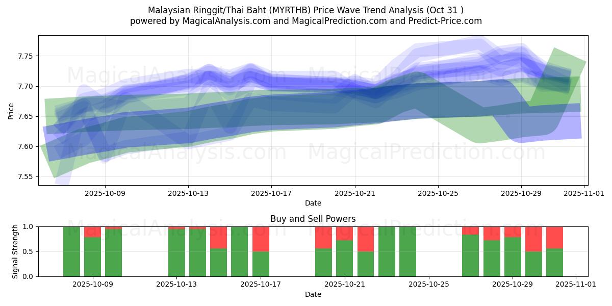 Malaysischer Ringgit/Thailändischer Baht (MYRTHB) Support and Resistance area (30 Oct)   Malaysischer Ringgit/Thailändischer Baht (MYRTHB) Support and Resistance area (30 Oct)