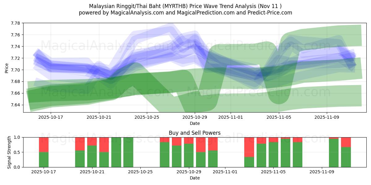  Malaysiske ringgit/thailandske baht (MYRTHB) Support and Resistance area (10 Nov) 