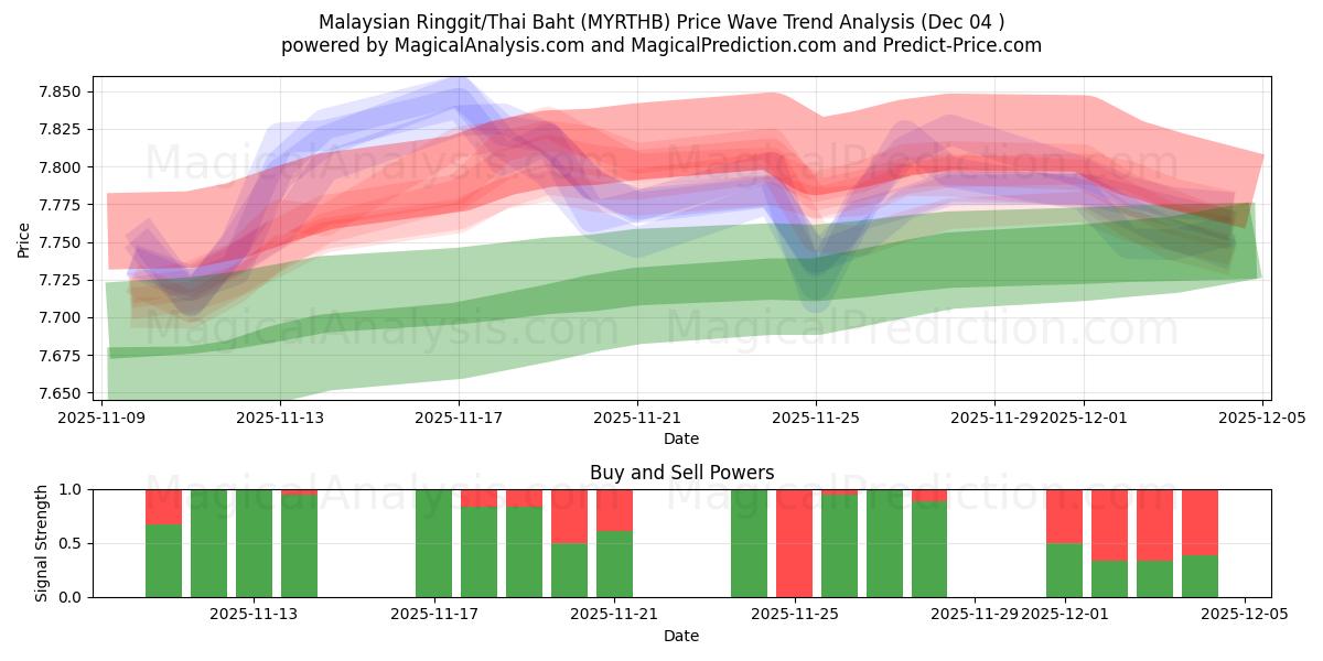  Malaysian Ringgit/Thai Baht (MYRTHB) Support and Resistance area (03 Dec) 