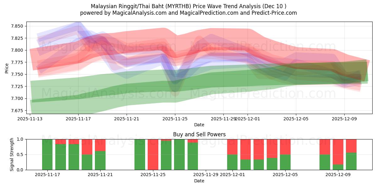  马来西亚林吉特/泰铢 (MYRTHB) Support and Resistance area (09 Dec) 