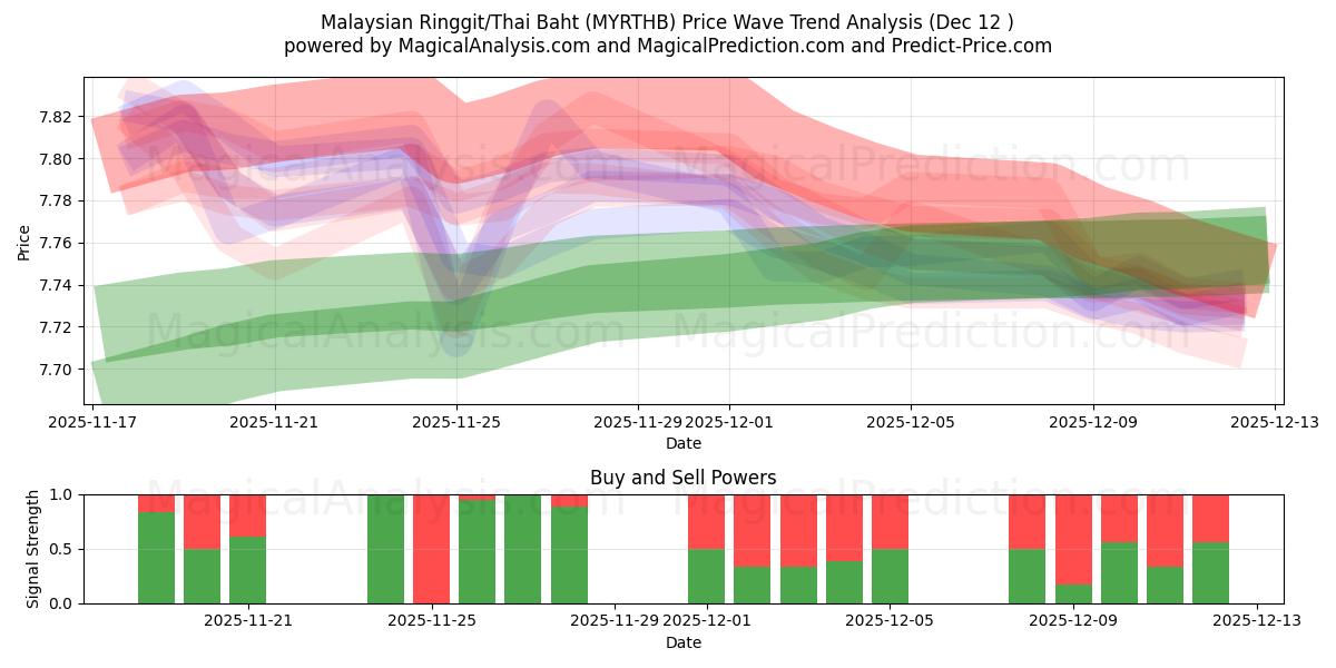  マレーシア リンギット/タイ バーツ (MYRTHB) Support and Resistance area (11 Dec) 