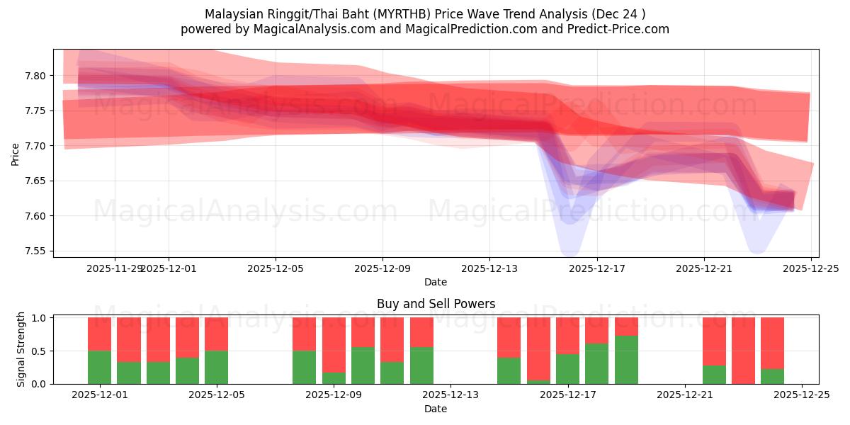  Malaysian Ringgit/Thai Baht (MYRTHB) Support and Resistance area (23 Dec) 