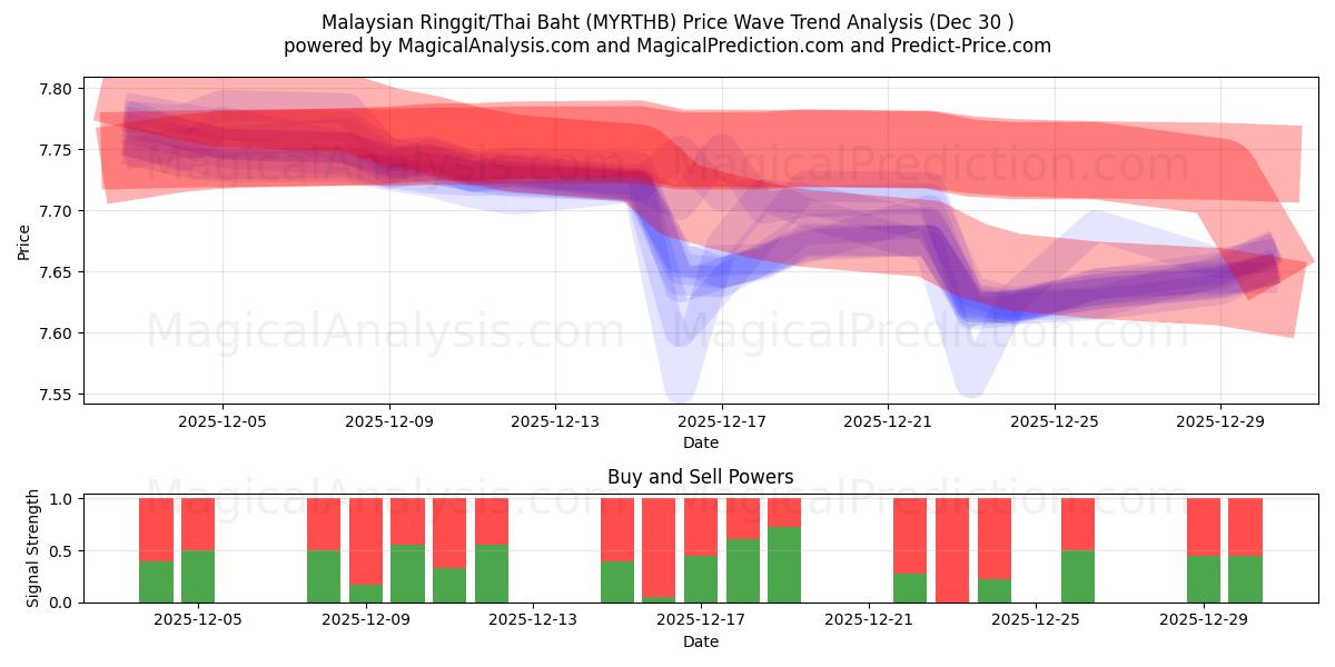  马来西亚林吉特/泰铢 (MYRTHB) Support and Resistance area (29 Dec) 