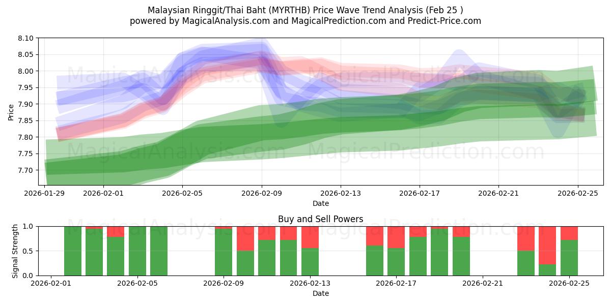  Malaysischer Ringgit/Thailändischer Baht (MYRTHB) Support and Resistance area (23 Feb) 