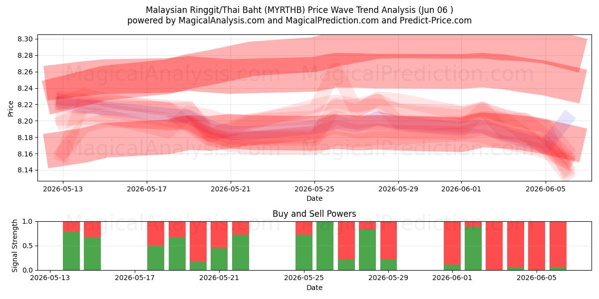  Malesian ringgit / Thaimaan bahti (MYRTHB) Support and Resistance area (04 Jun) 