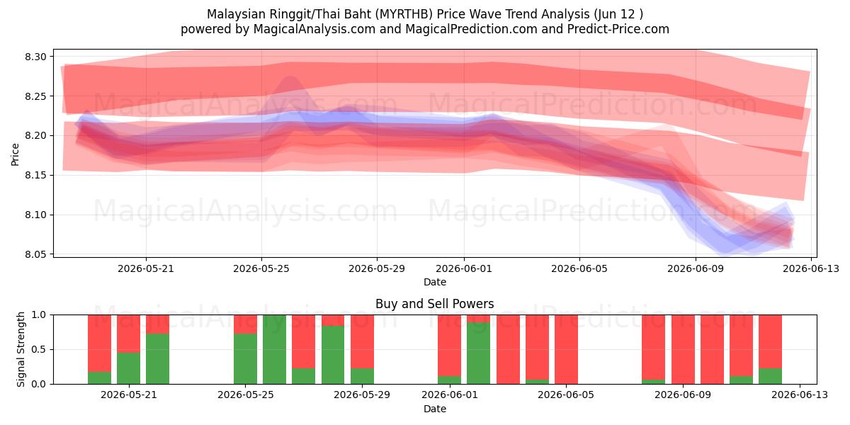  رينغيت ماليزيا / البات التايلندي (MYRTHB) Support and Resistance area (08 Jun) 