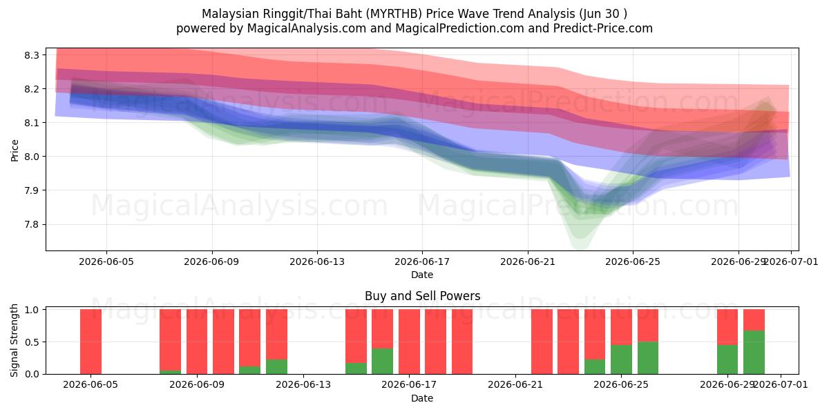  Ringgit malese/baht tailandese (MYRTHB) Support and Resistance area (29 Jun) 