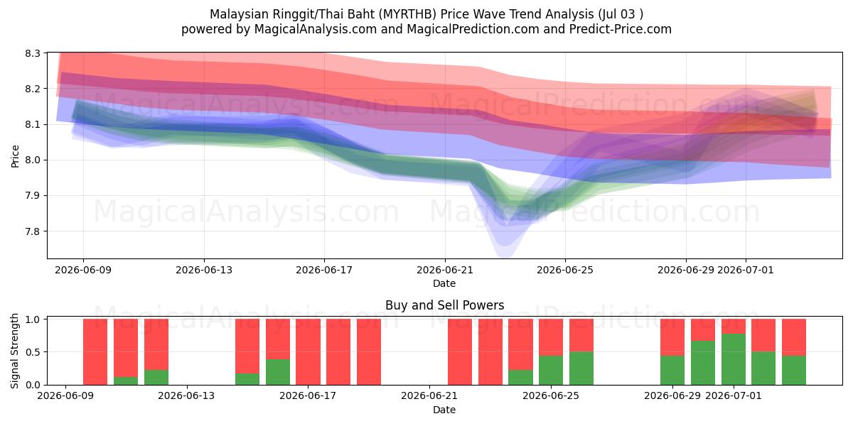  رينغيت ماليزيا / البات التايلندي (MYRTHB) Support and Resistance area (02 Jul) 