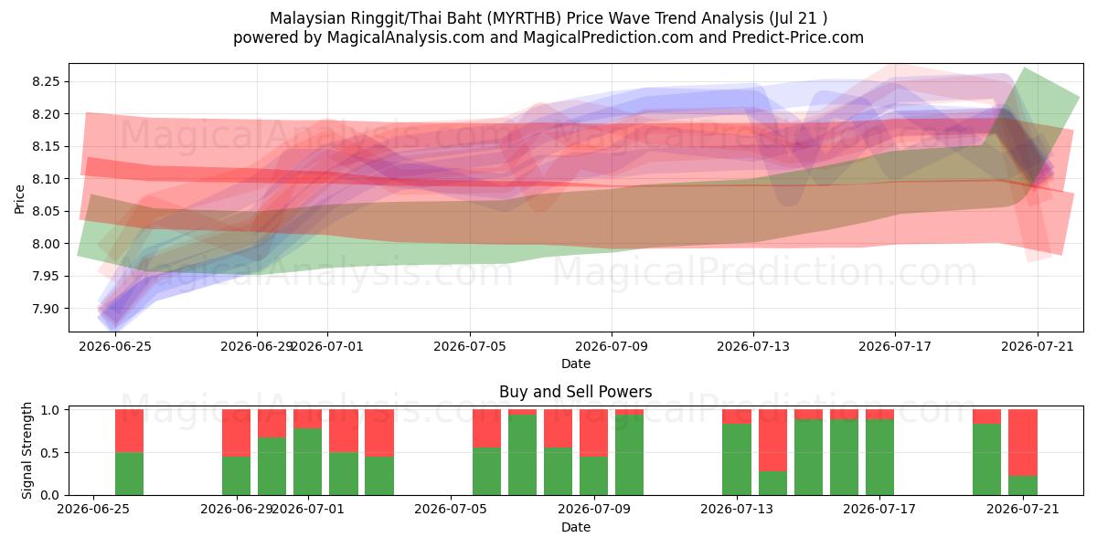  Maleisische Ringgit/Thaise Baht (MYRTHB) Support and Resistance area (20 Jul) 
