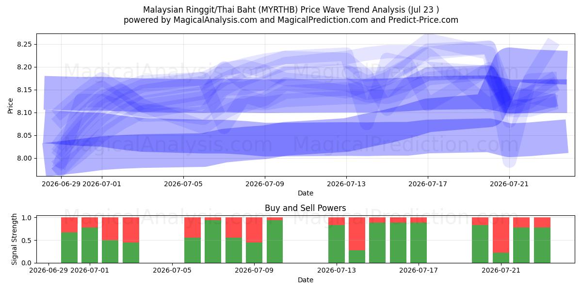  Malaysiske ringgit/thailandske baht (MYRTHB) Support and Resistance area (22 Jul) 