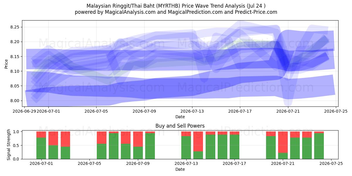  Ringgit da Malásia/Baht tailandês (MYRTHB) Support and Resistance area (23 Jul) 