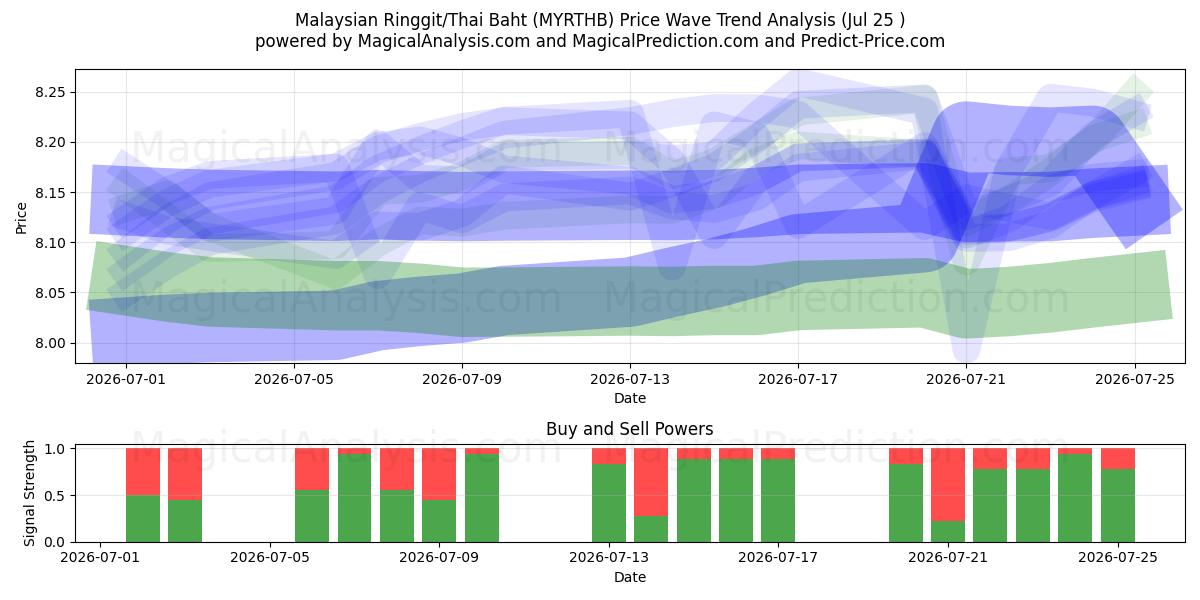  Malaysiske ringgit/thailandske baht (MYRTHB) Support and Resistance area (24 Jul) 