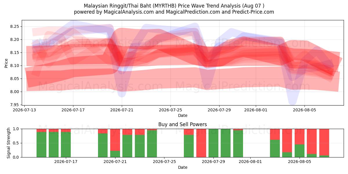  Maleisische Ringgit/Thaise Baht (MYRTHB) Support and Resistance area (06 Aug) 