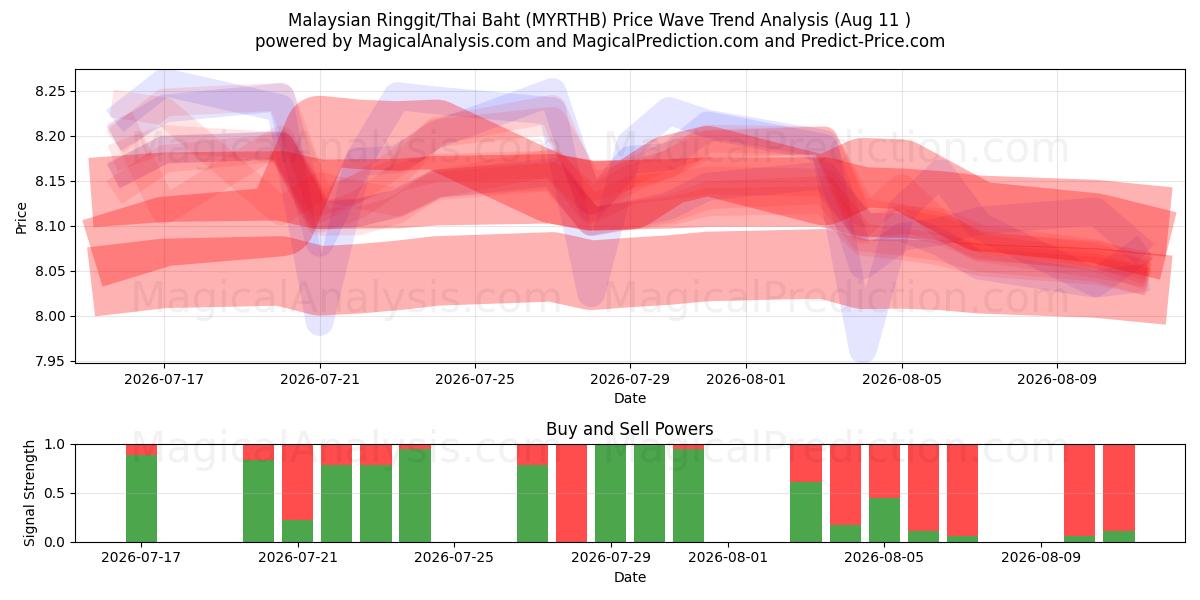  Malaysiska ringgit/thailändska baht (MYRTHB) Support and Resistance area (10 Aug) 