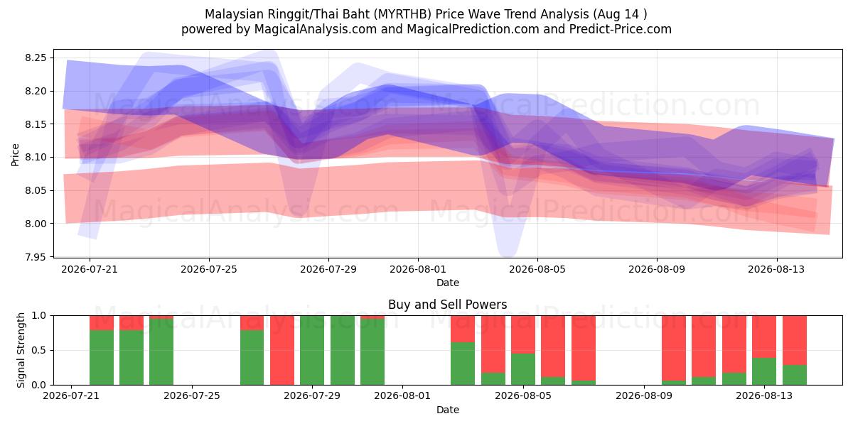  Ringgit da Malásia/Baht tailandês (MYRTHB) Support and Resistance area (13 Aug) 