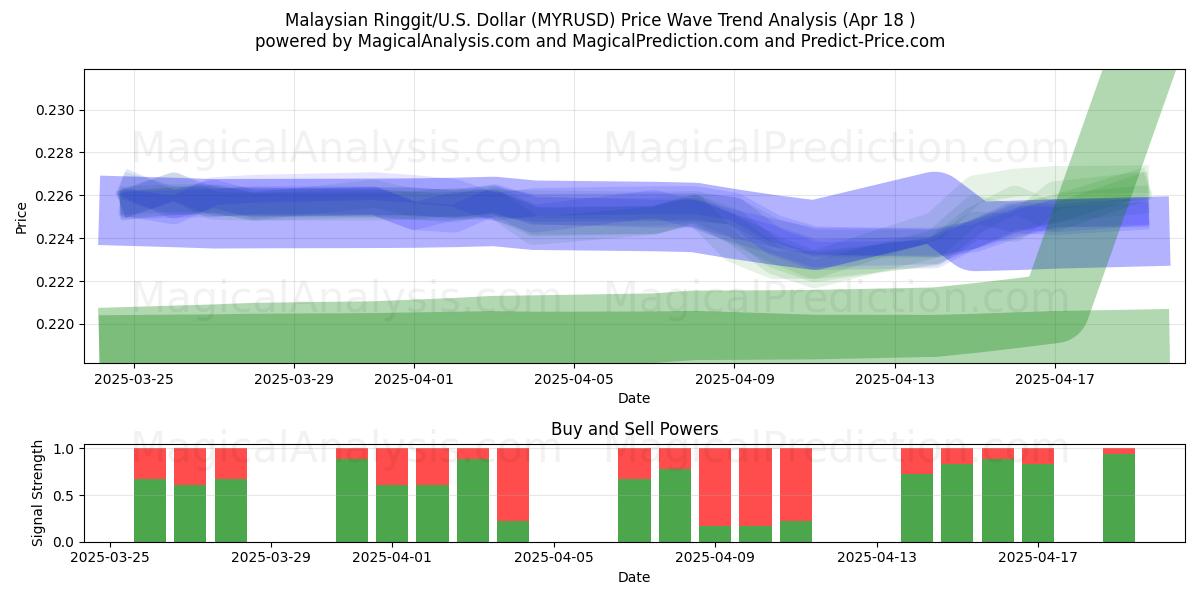 Malaysian Ringgit/U.S. Dollar (MYRUSD) Support and Resistance area (18 Apr) Malaysian Ringgit/U.S. Dollar (MYRUSD) Support and Resistance area (18 Apr)
