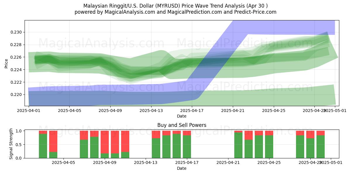  マレーシアリンギット/米国ドル (MYRUSD) Support and Resistance area (30 Apr) 