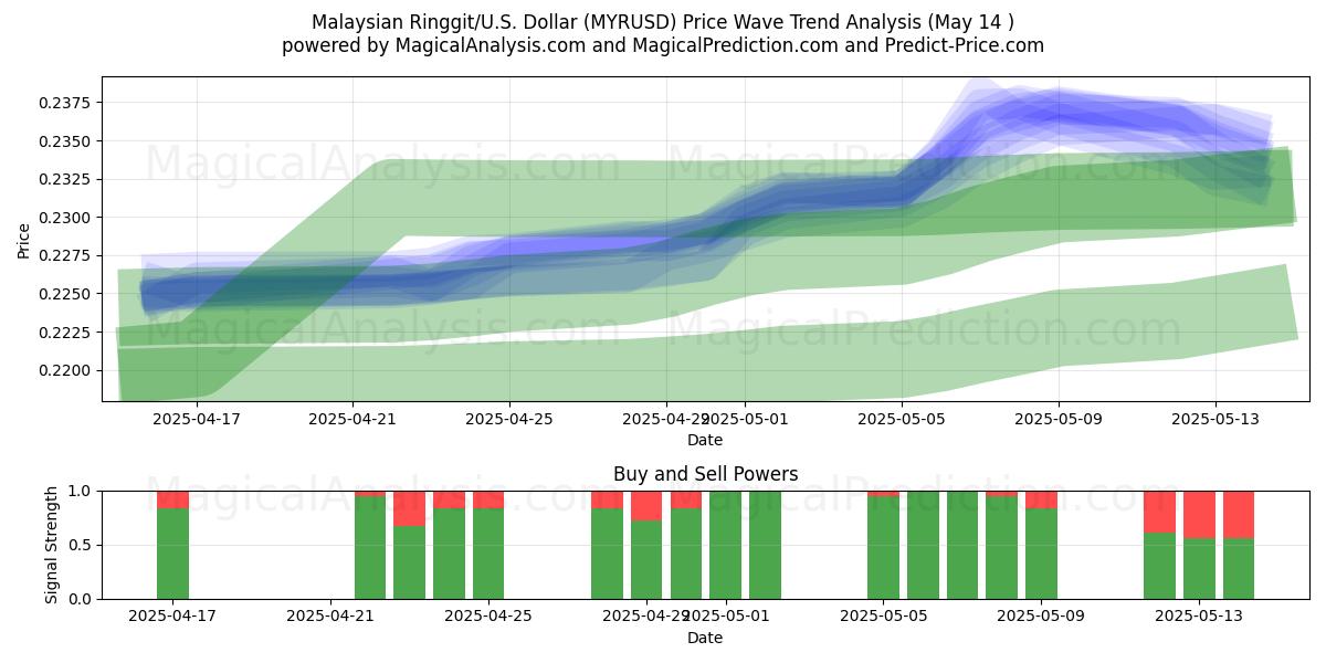  Malaysian Ringgit/U.S. Dollar (MYRUSD) Support and Resistance area (14 May) 
